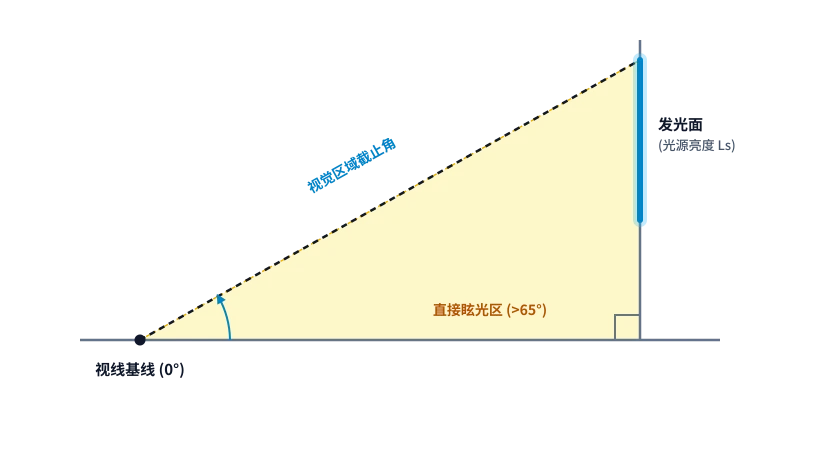 光学示意图：视觉区域截止角与直接眩光区